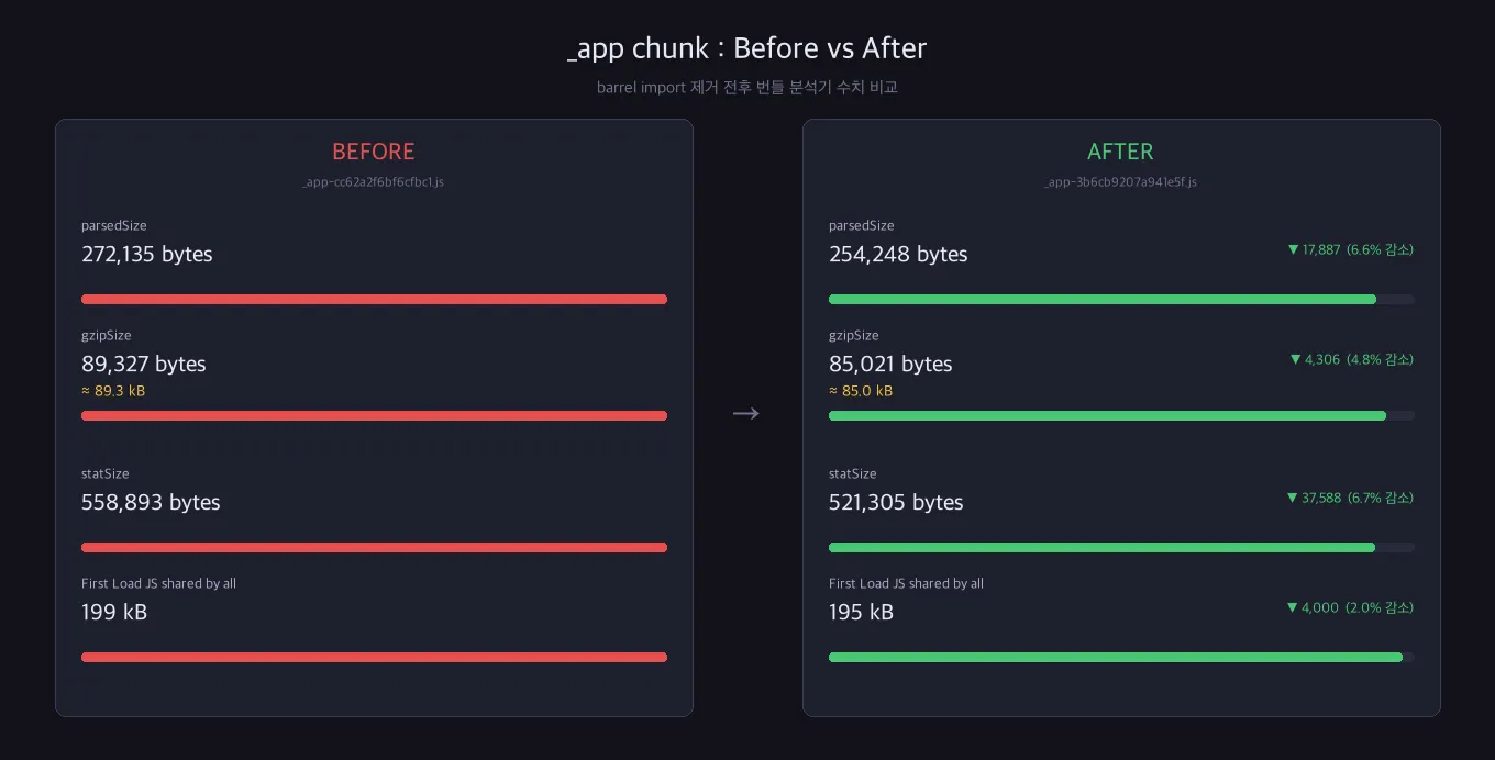 _app 청크 before/after 크기 비교 — parsedSize, gzipSize, First Load JS
