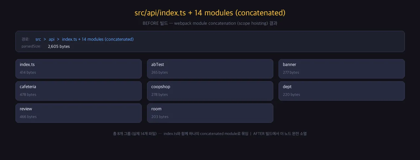 before 빌드 analyzer — src/api/index.ts + 14 modules (concatenated) 그룹 구성