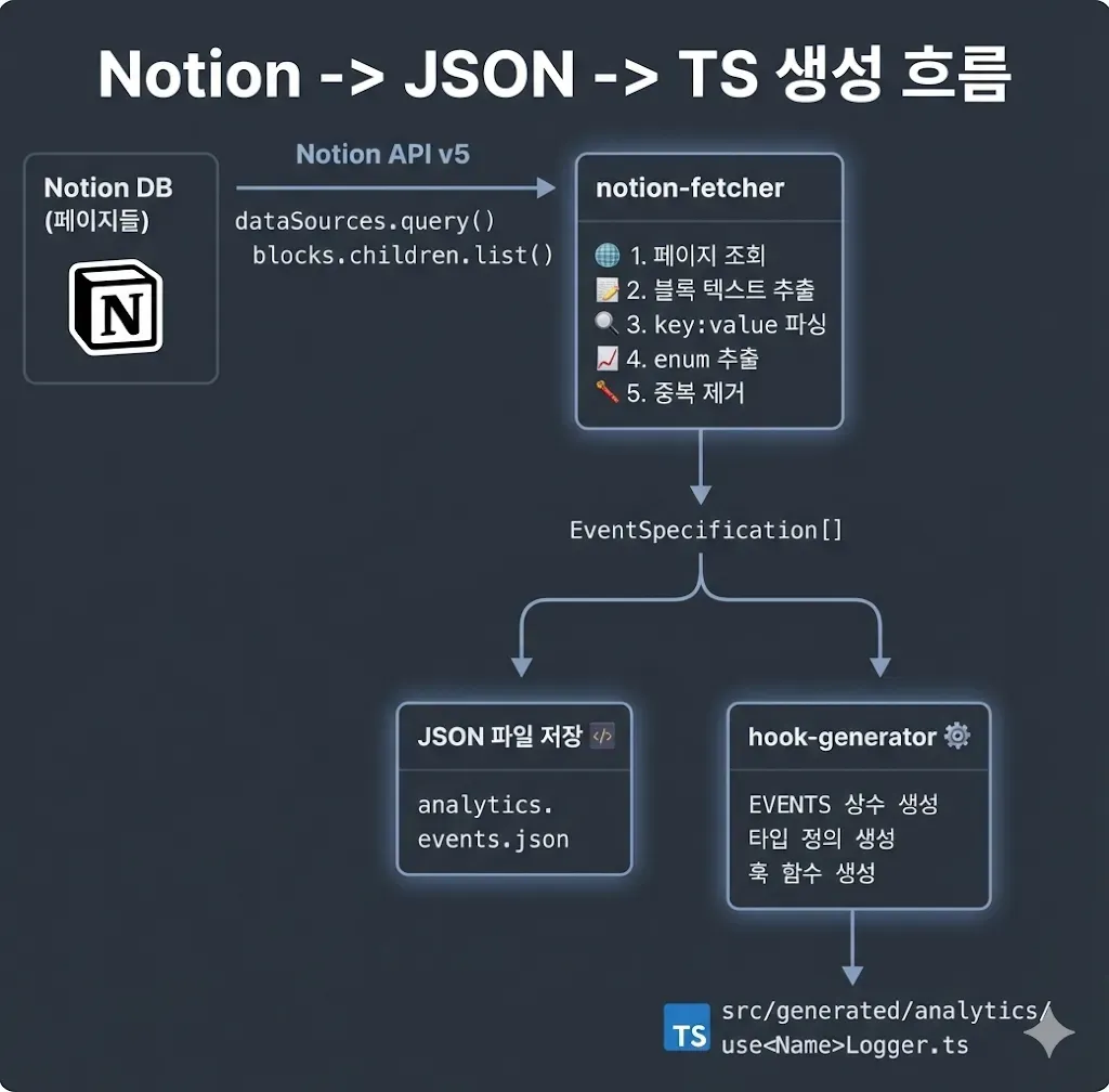 파이프라인 흐름도